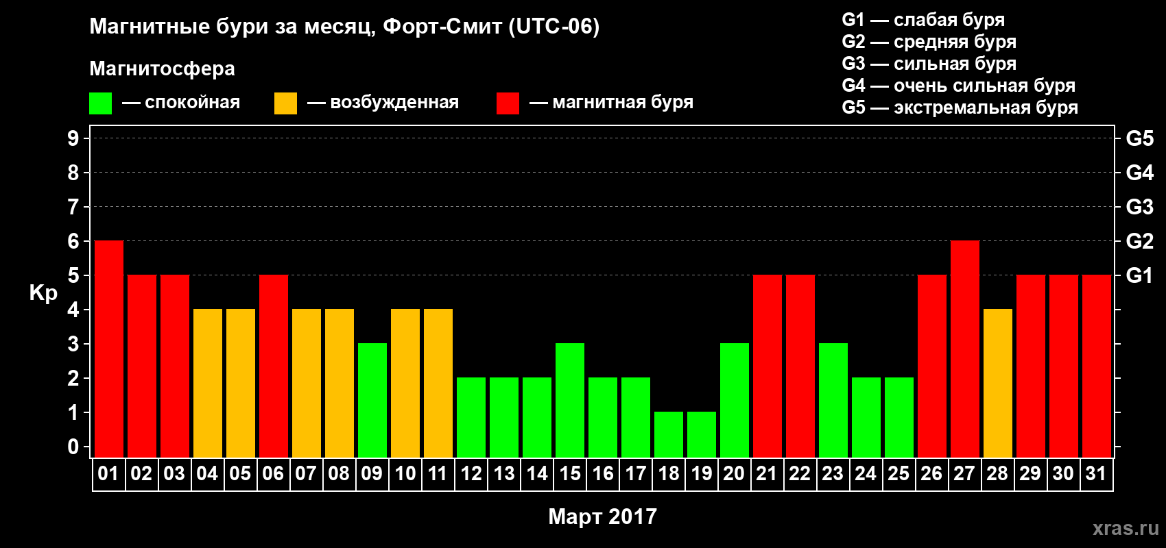 Изменения геомагнитного индекса Kp в марте 2017 года