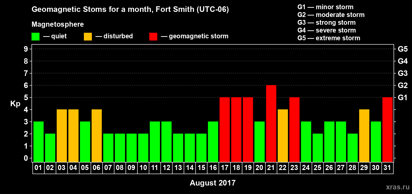 Changes in the maximum daily geomagnetic index Kp in August 2017