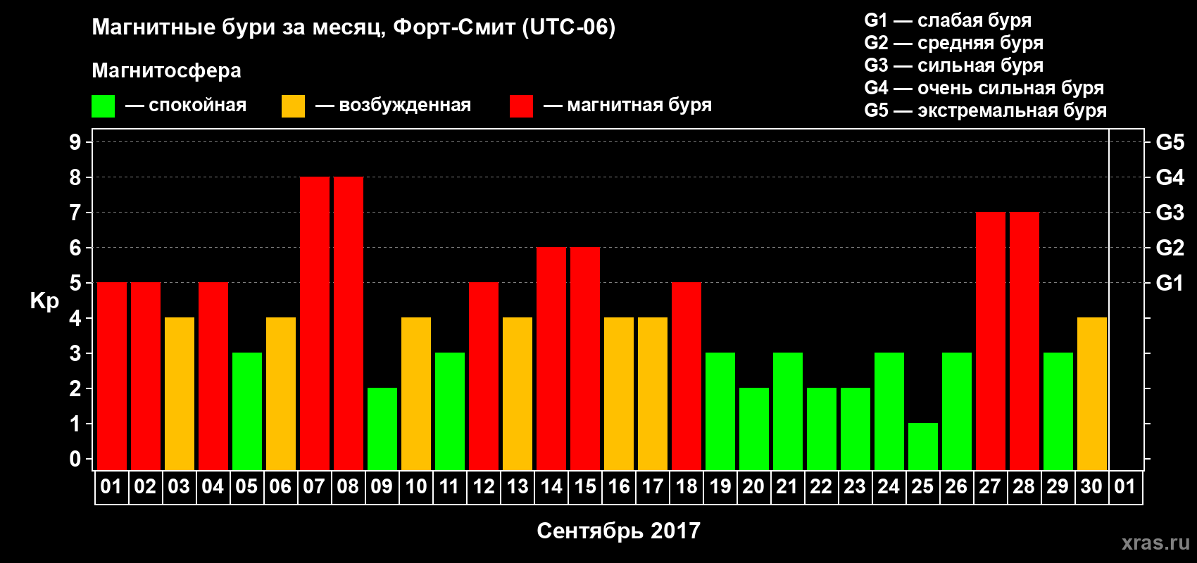 Изменения геомагнитного индекса Kp в сентябре 2017 года