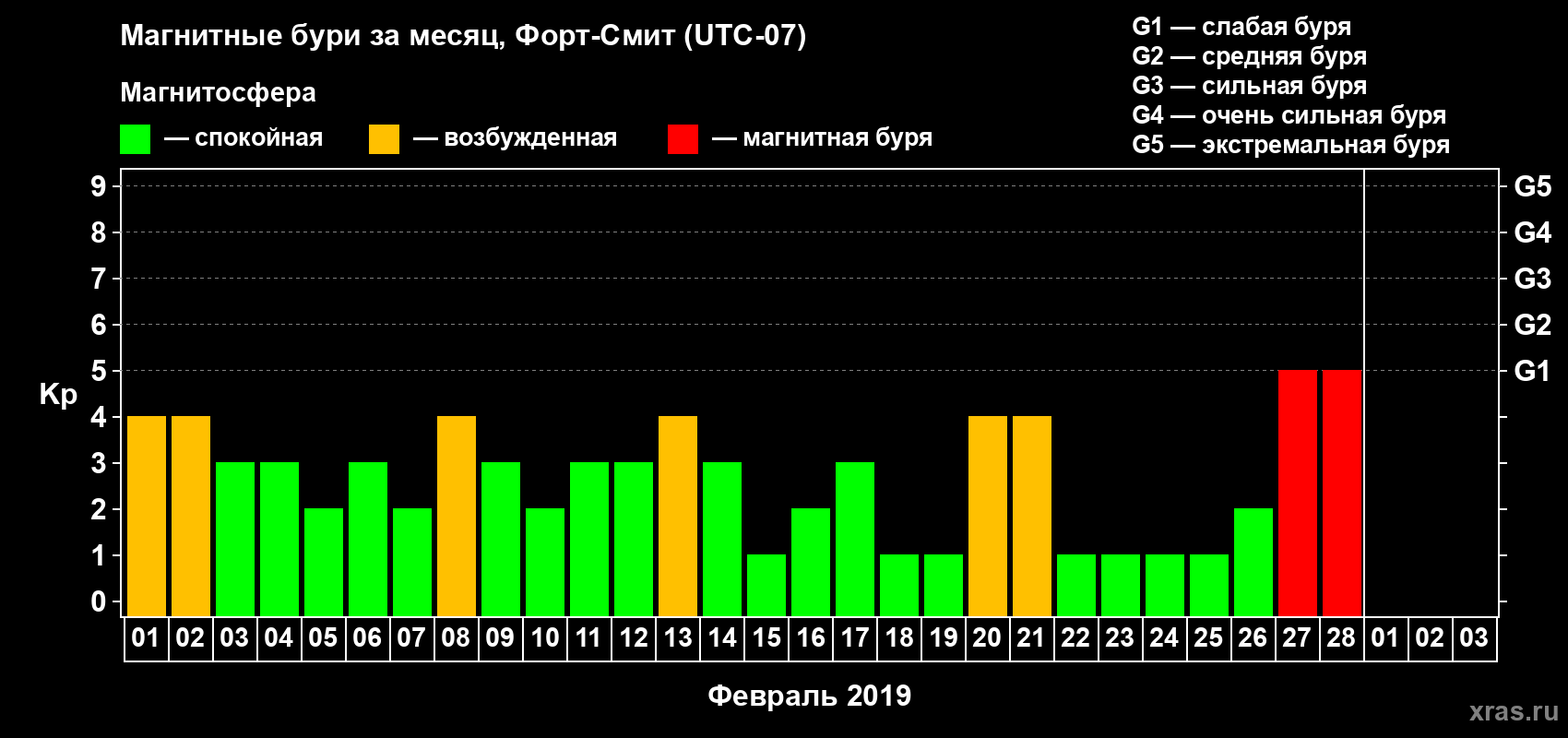 Изменения геомагнитного индекса Kp в феврале 2019 года