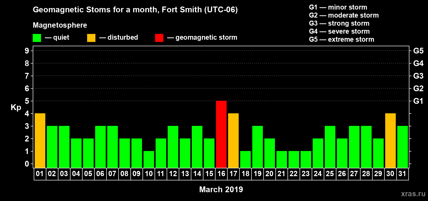 Changes in the maximum daily geomagnetic index Kp in March 2019