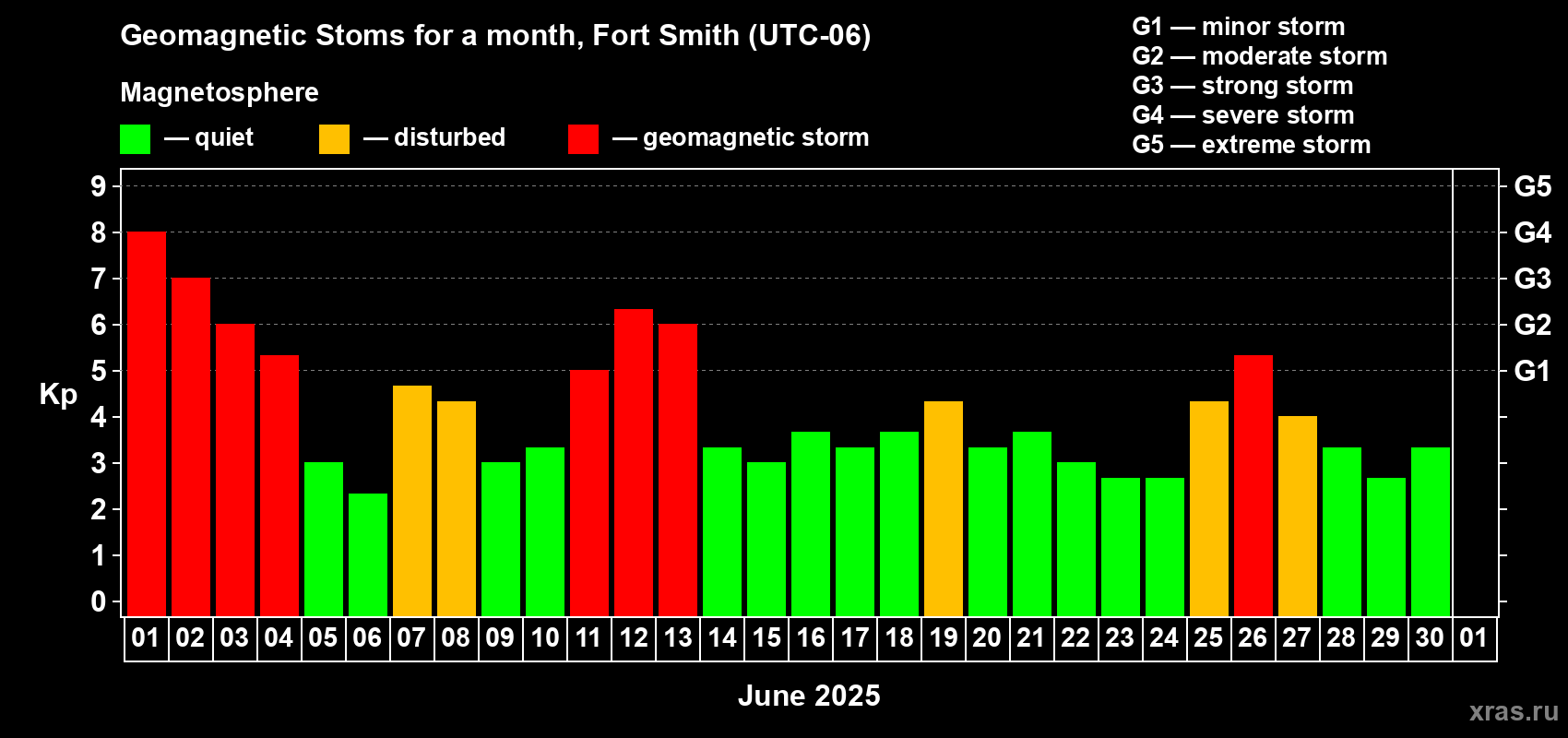 Changes in the maximum daily geomagnetic index Kp in June 2025