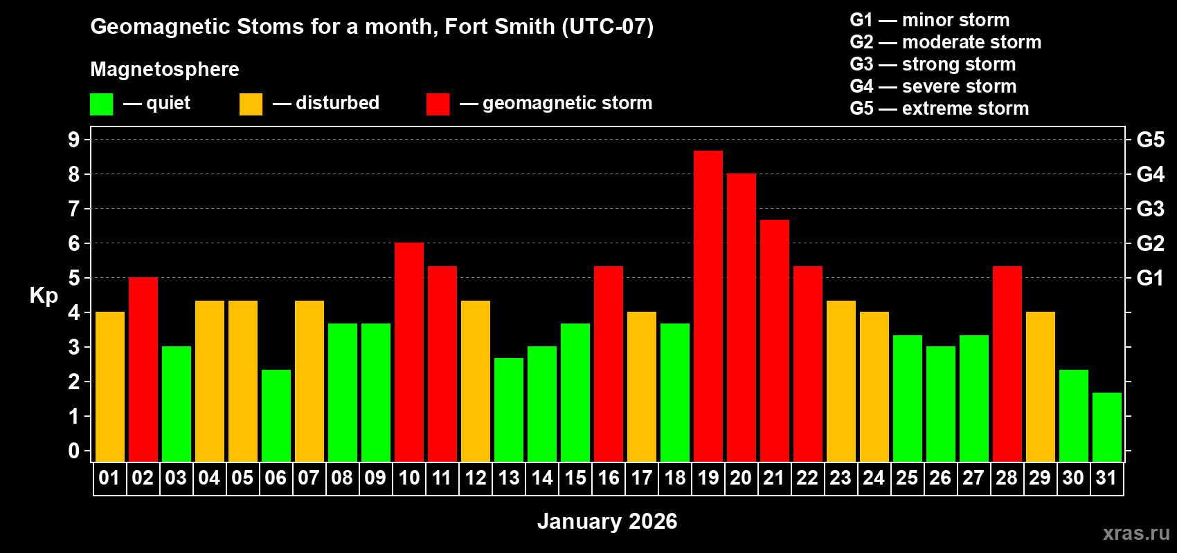 Changes in the maximum daily geomagnetic index Kp in January 2026