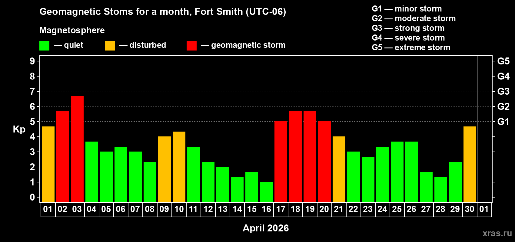 Changes in the maximum daily geomagnetic index Kp in April 2026
