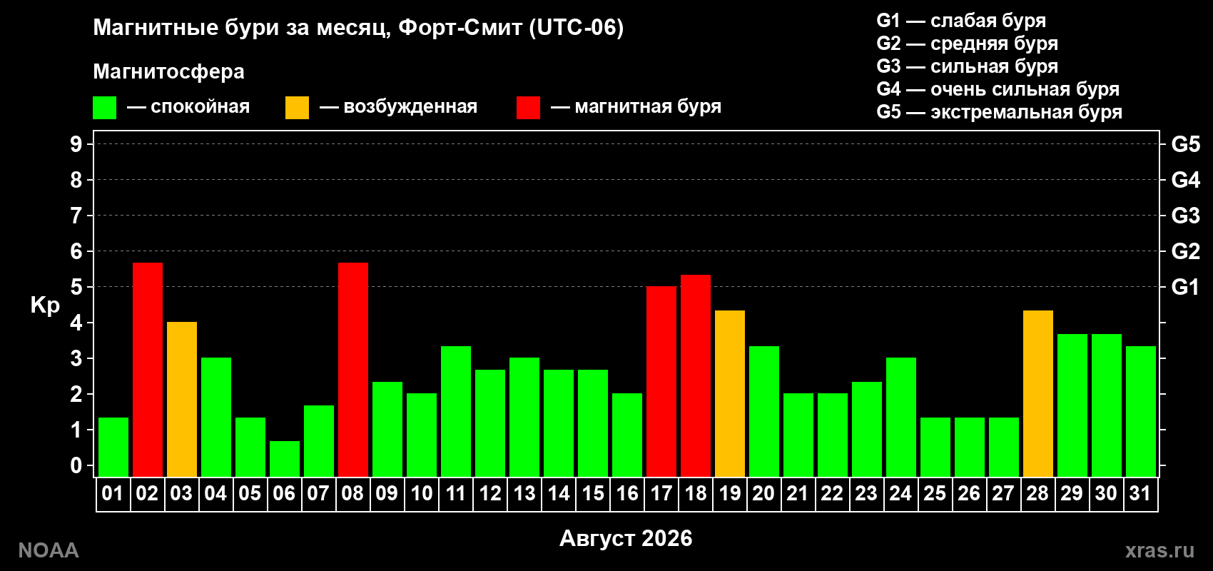 Суточный индекс Kp в августе 2026 года