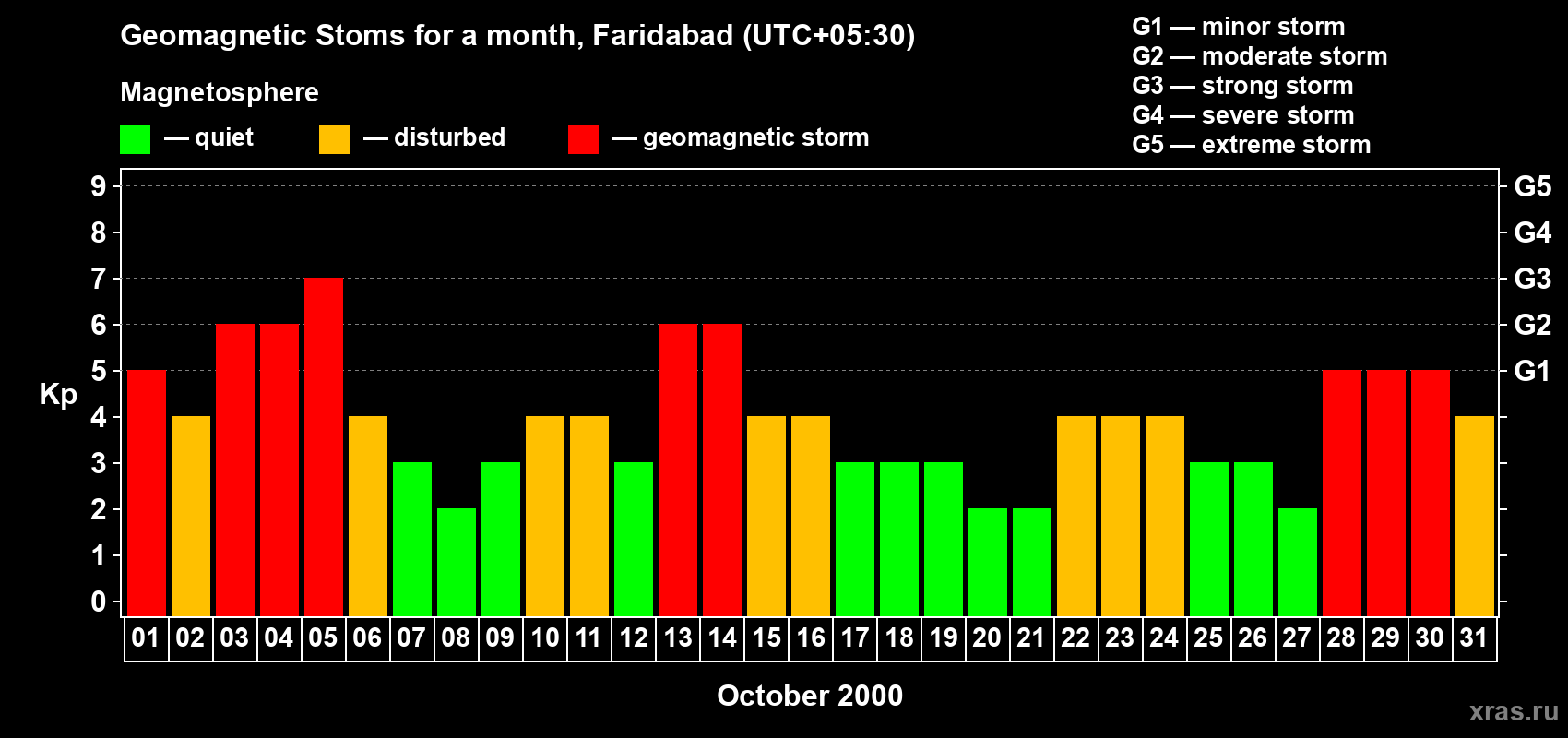 Changes in the maximum daily geomagnetic index Kp in October 2000