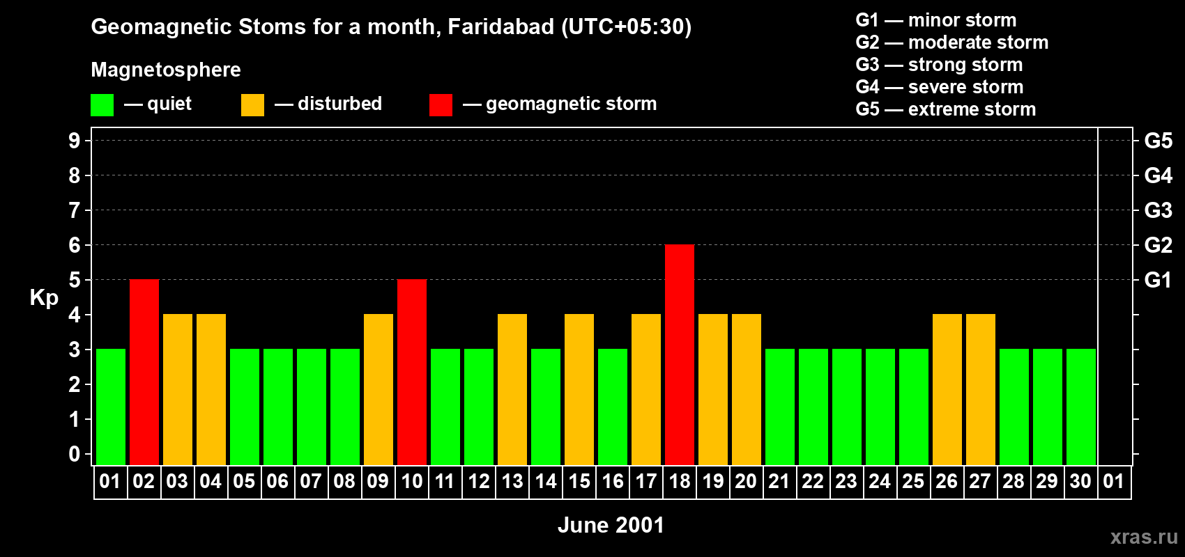 Changes in the maximum daily geomagnetic index Kp in June 2001