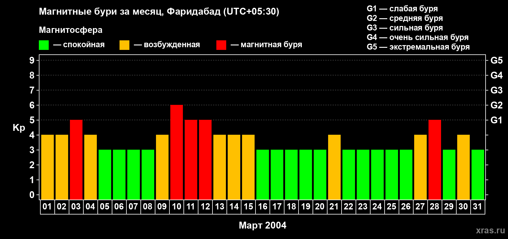 Изменения геомагнитного индекса Kp в марте 2004 года