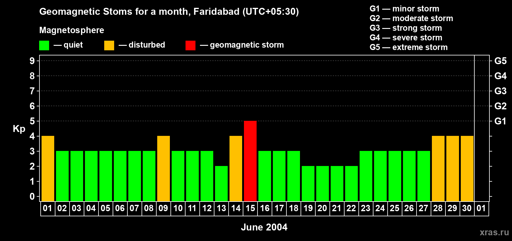 Changes in the maximum daily geomagnetic index Kp in June 2004