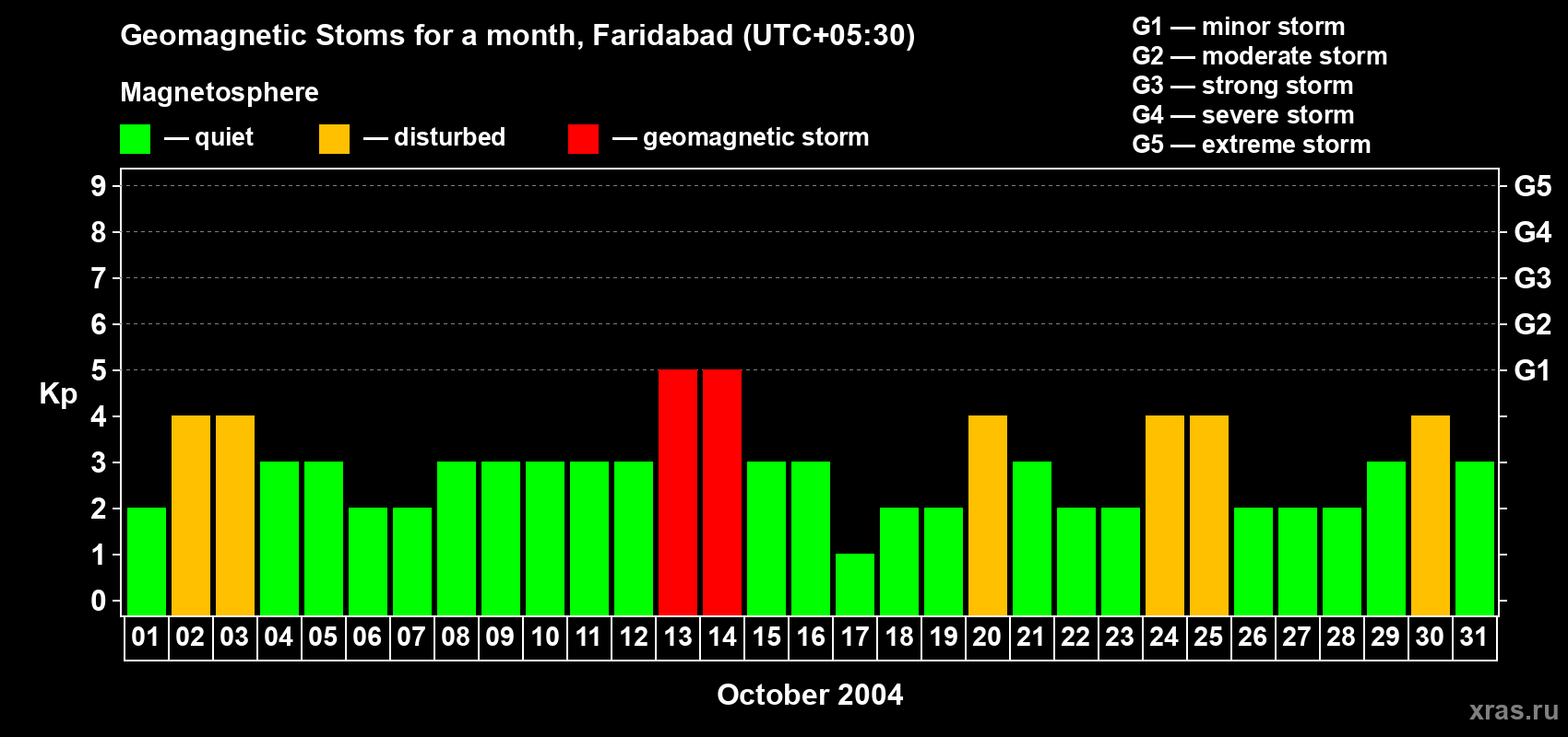 Changes in the maximum daily geomagnetic index Kp in October 2004