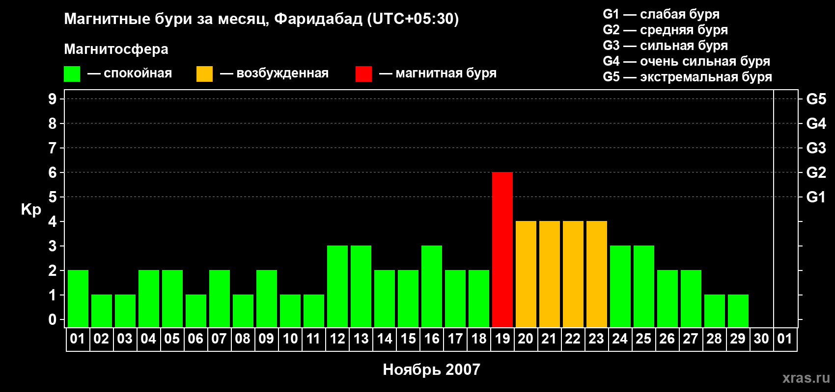 Изменения геомагнитного индекса Kp в ноябре 2007 года