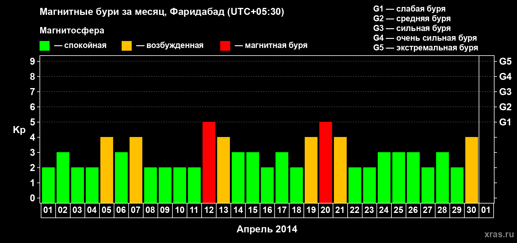 Изменения геомагнитного индекса Kp в апреле 2014 года