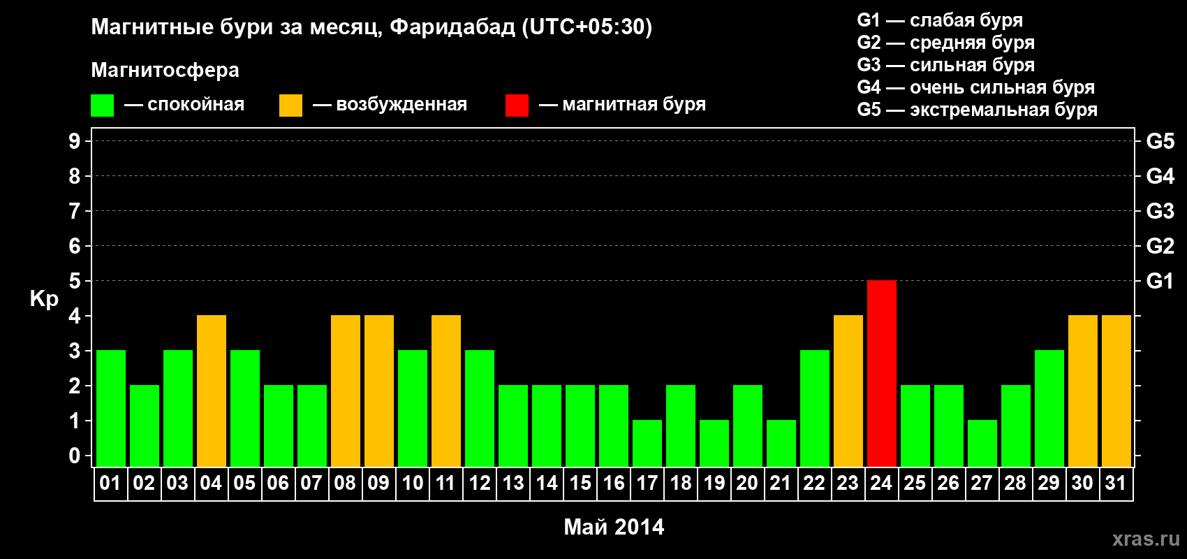 Изменения геомагнитного индекса Kp в мае 2014 года