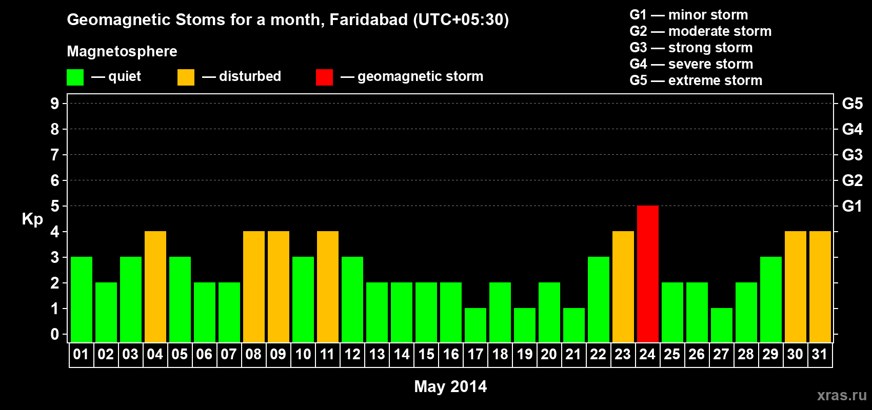 Changes in the maximum daily geomagnetic index Kp in May 2014