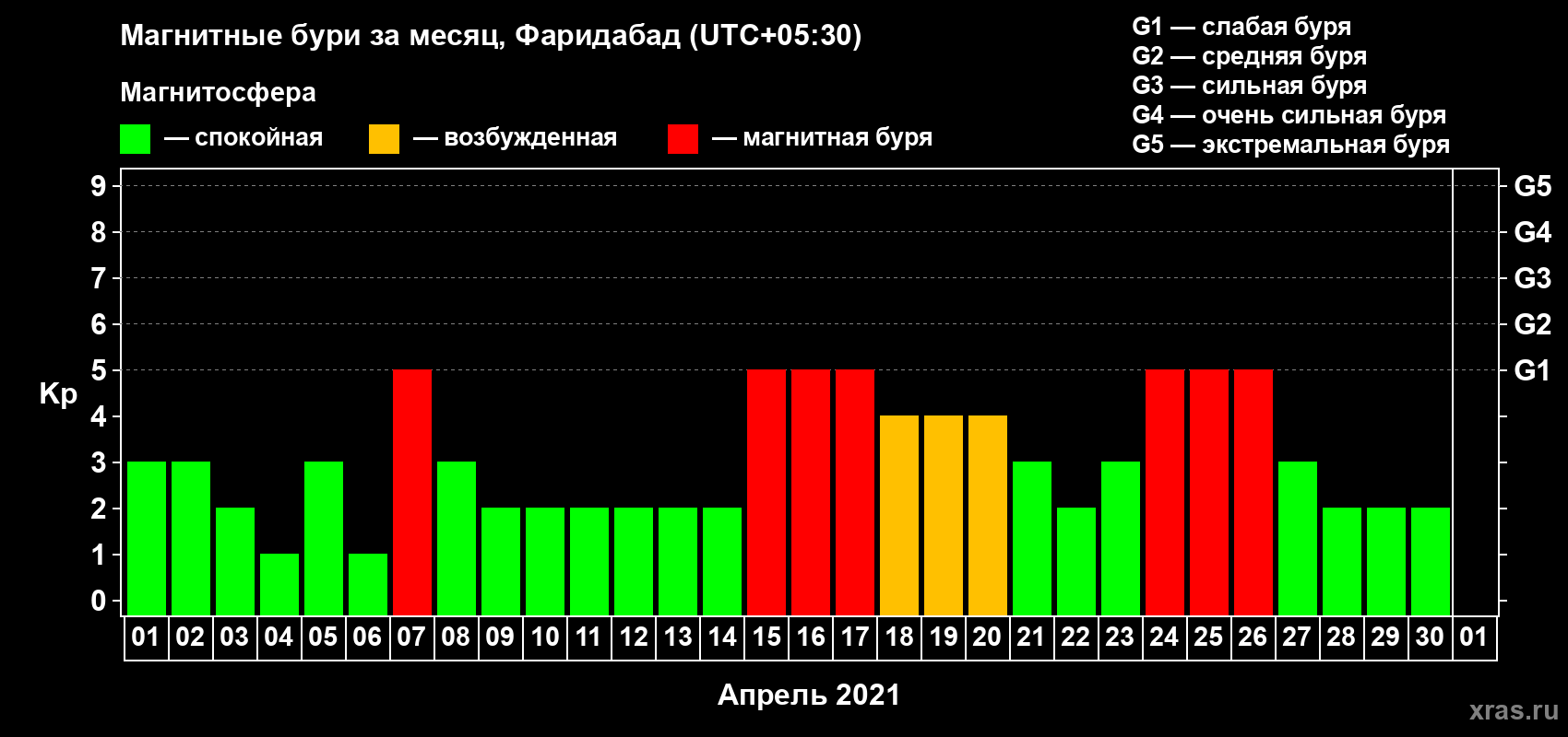 Изменения геомагнитного индекса Kp в апреле 2021 года