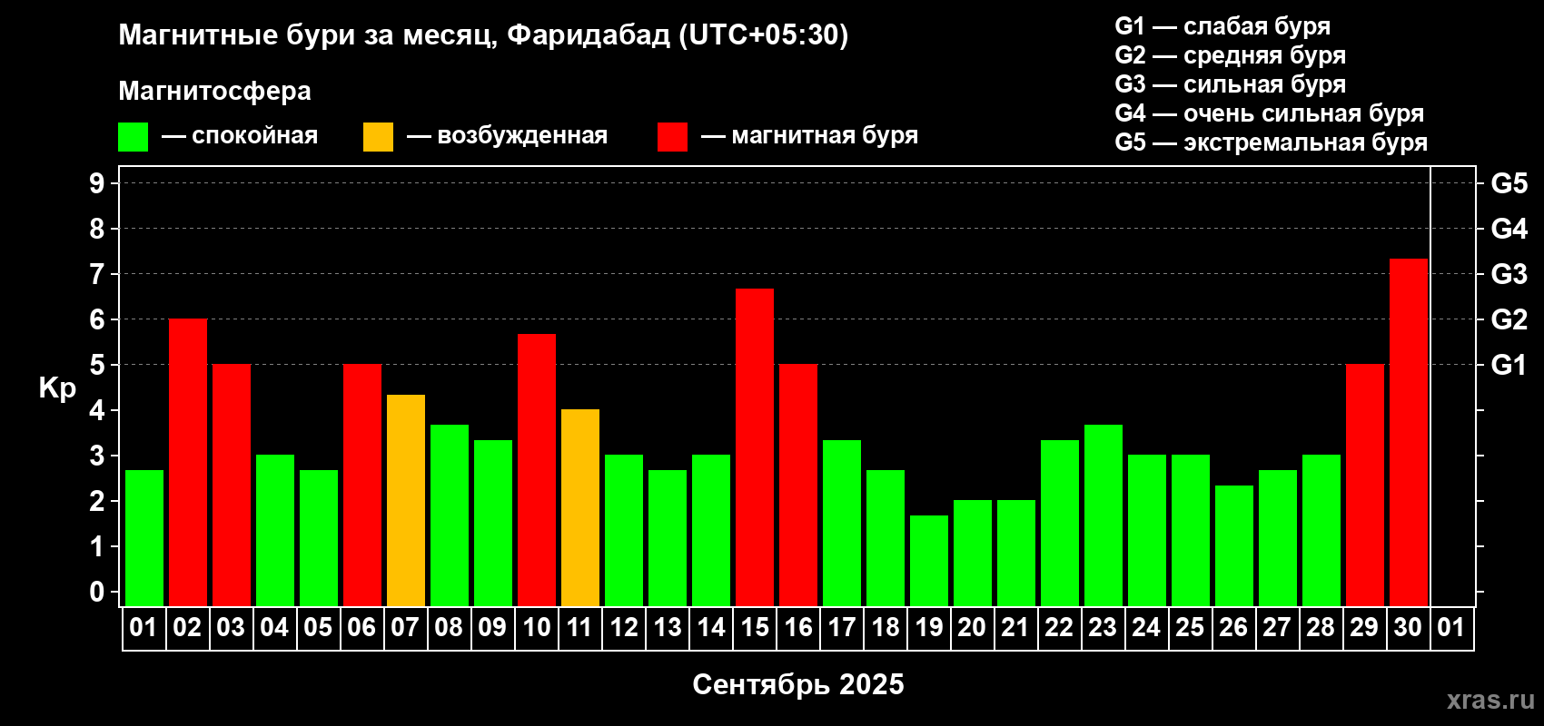 Изменения геомагнитного индекса Kp в сентябре 2025 года
