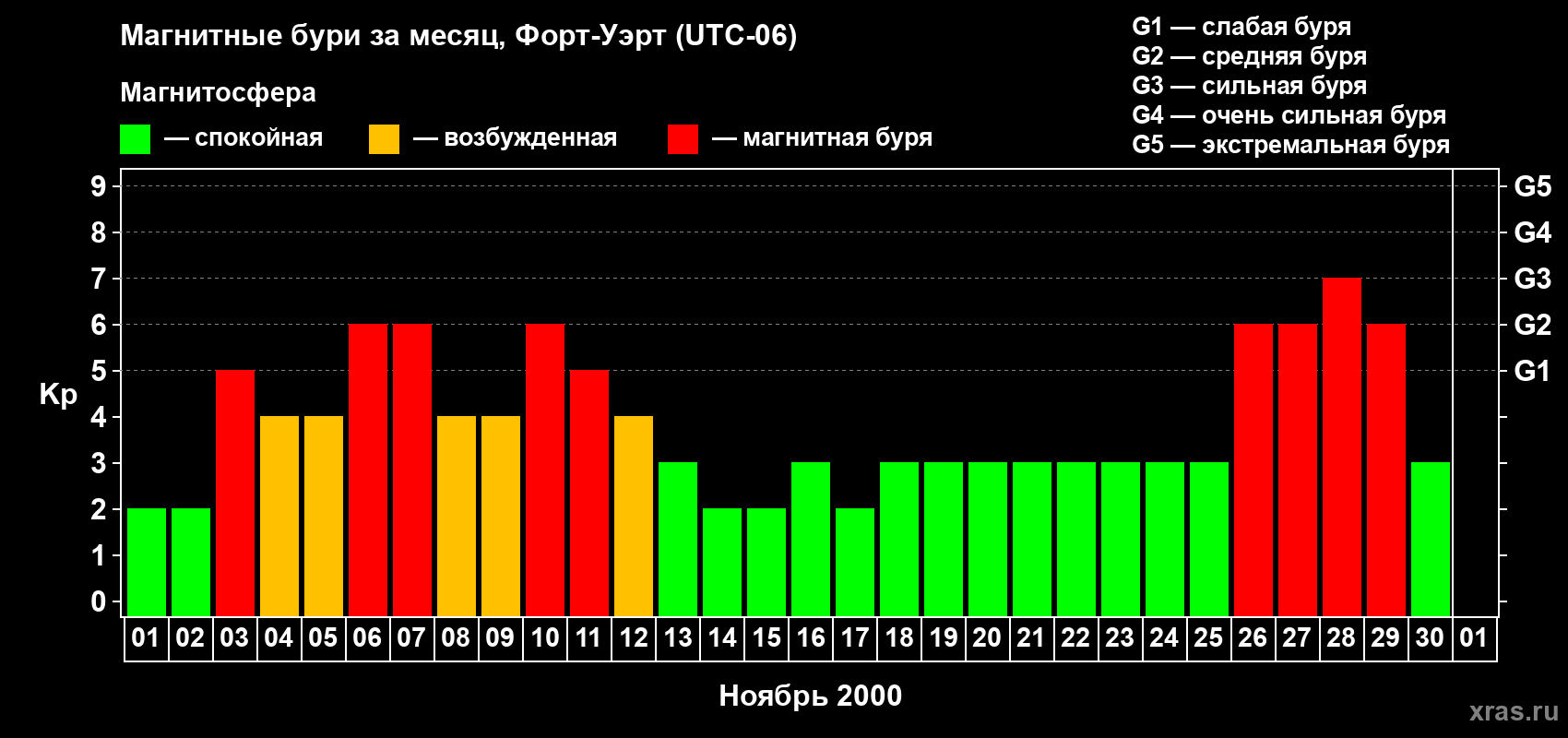 Изменения геомагнитного индекса Kp в ноябре 2000 года