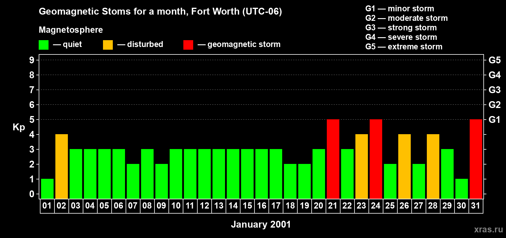 Changes in the maximum daily geomagnetic index Kp in January 2001