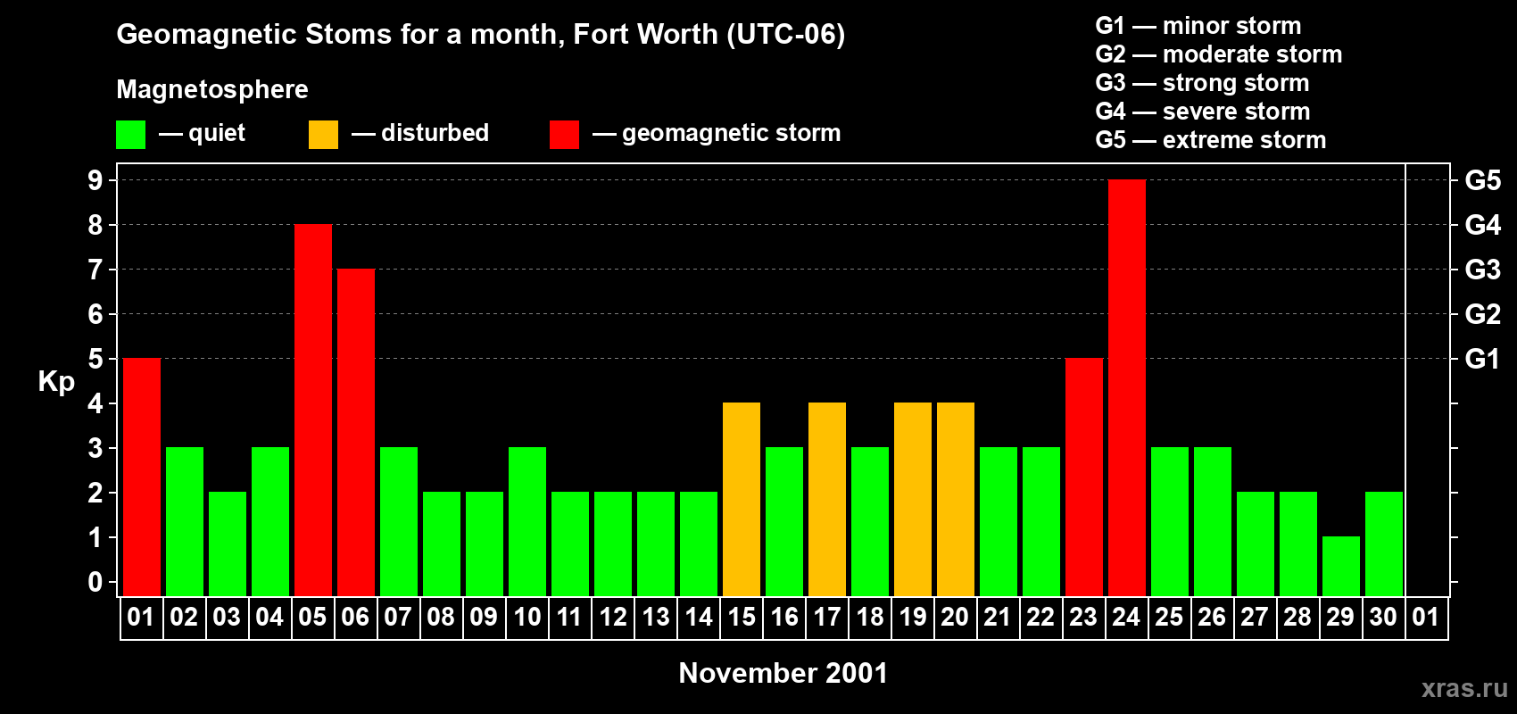 Changes in the maximum daily geomagnetic index Kp in November 2001