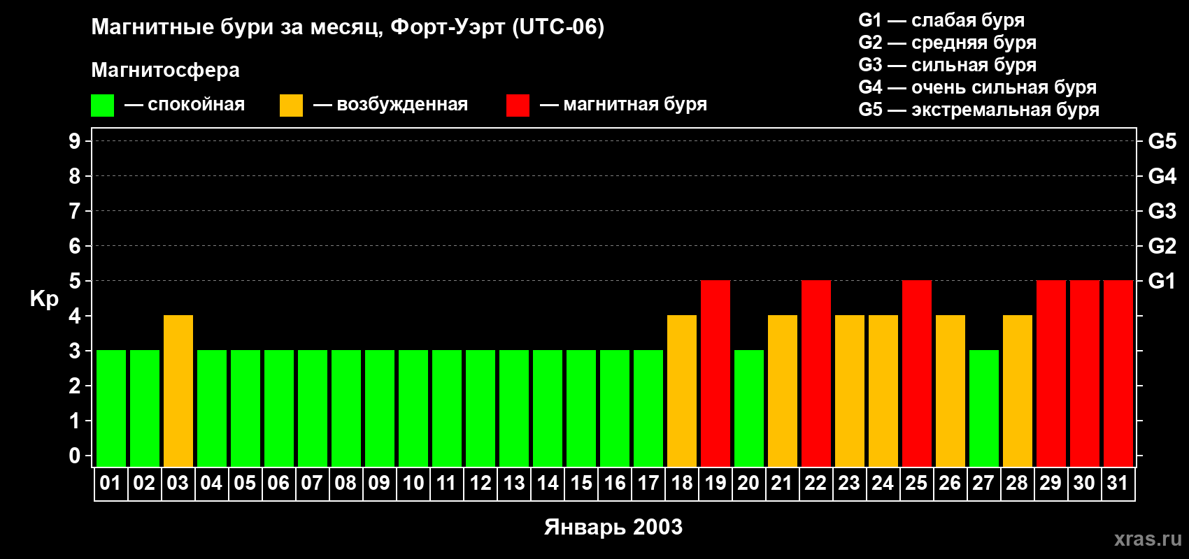 Изменения геомагнитного индекса Kp в январе 2003 года