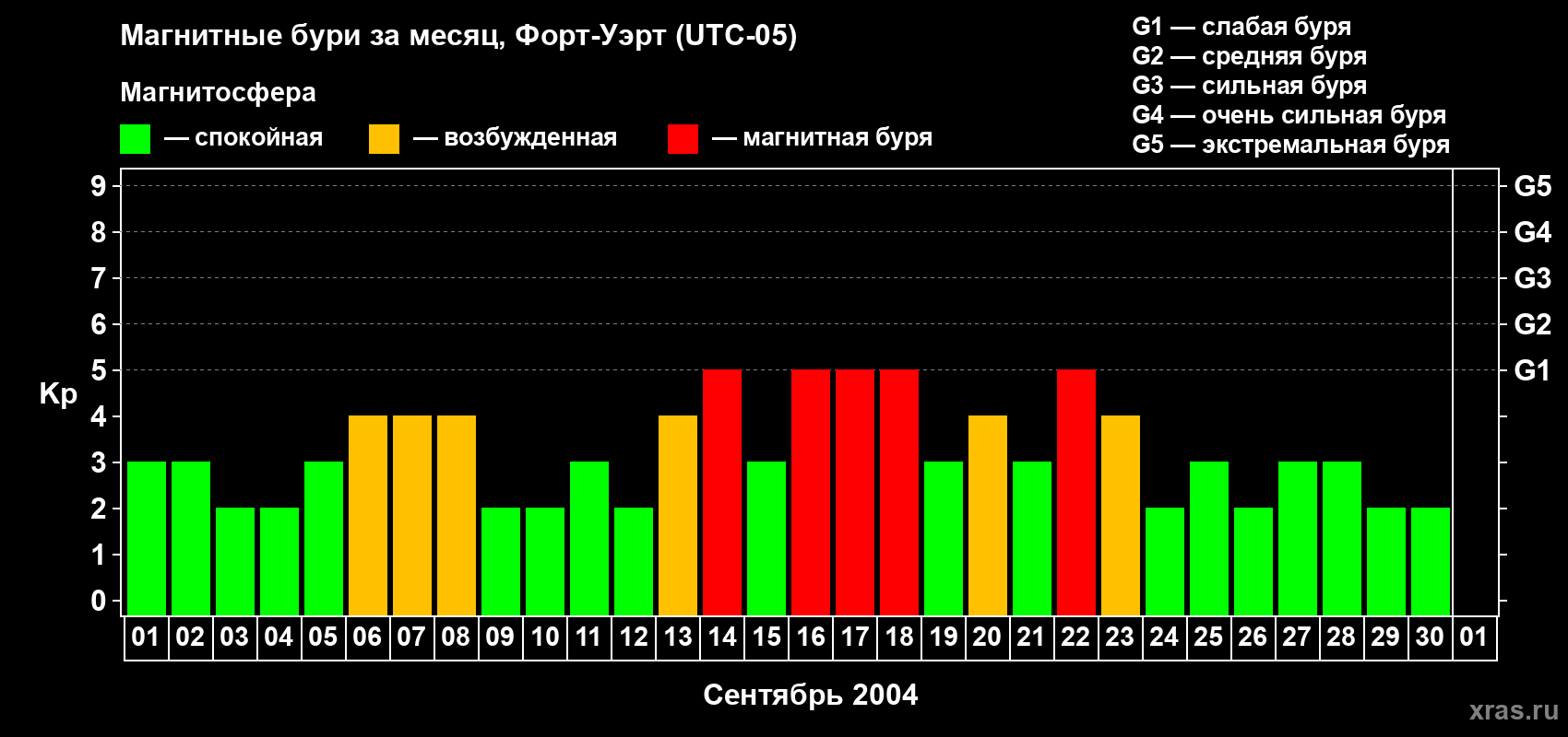 Изменения геомагнитного индекса Kp в сентябре 2004 года