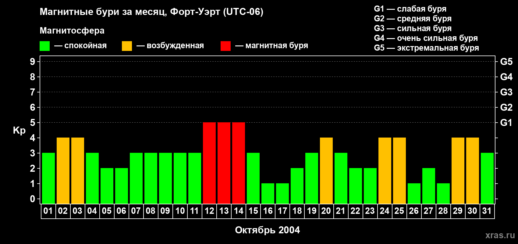 Изменения геомагнитного индекса Kp в октябре 2004 года