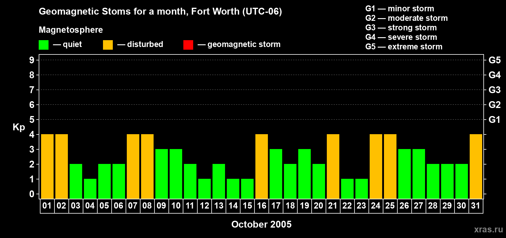 Changes in the maximum daily geomagnetic index Kp in October 2005