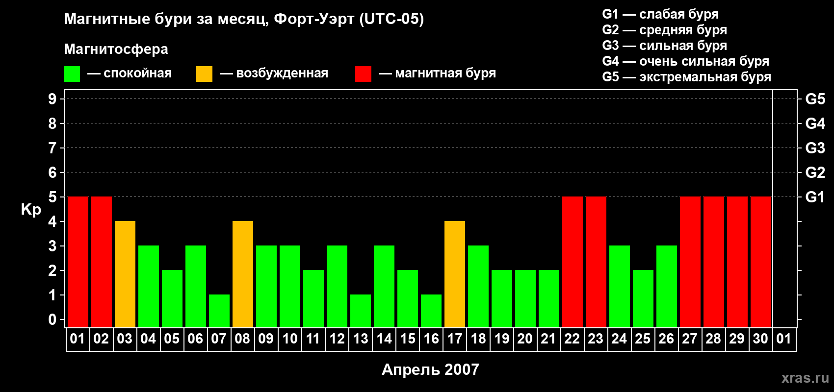 Изменения геомагнитного индекса Kp в апреле 2007 года