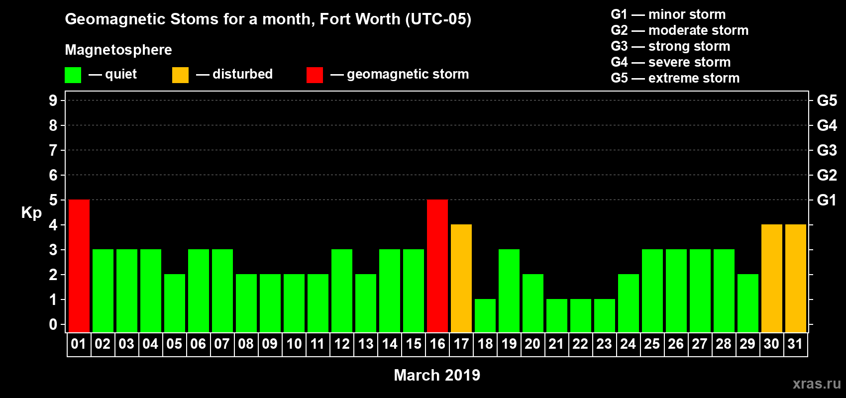 Changes in the maximum daily geomagnetic index Kp in March 2019