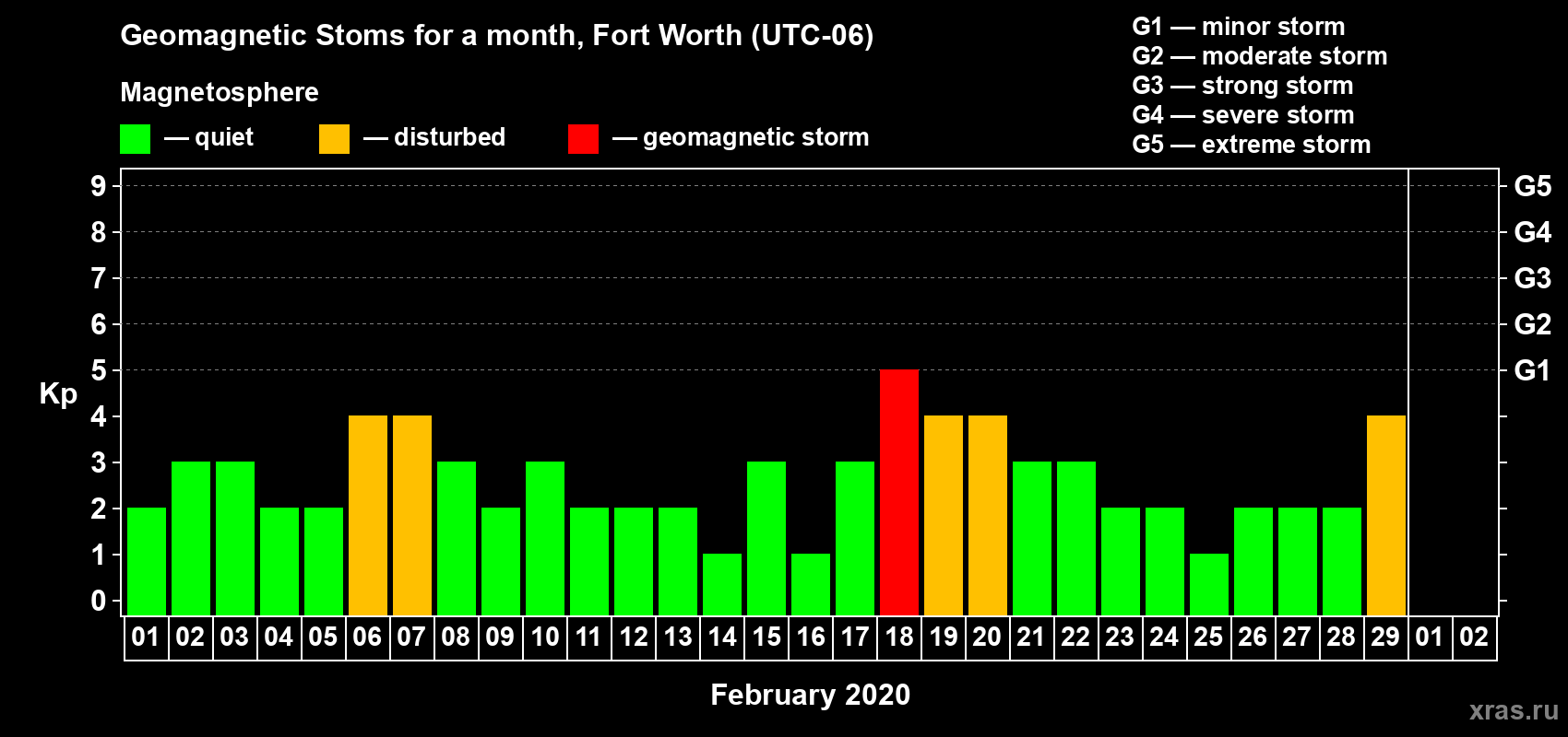 Changes in the maximum daily geomagnetic index Kp in February 2020