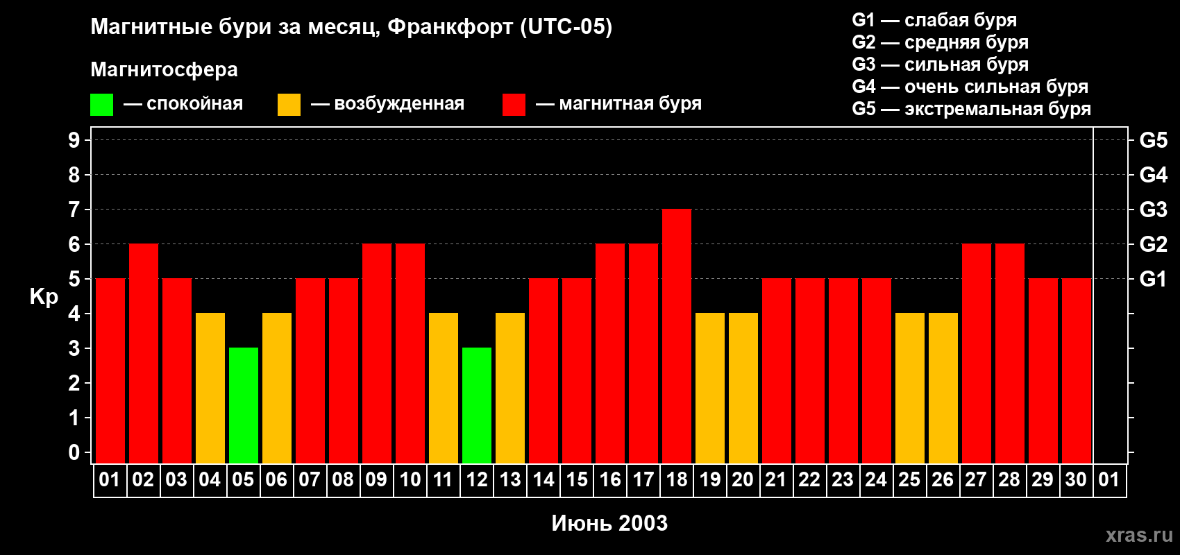Изменения геомагнитного индекса Kp в июне 2003 года
