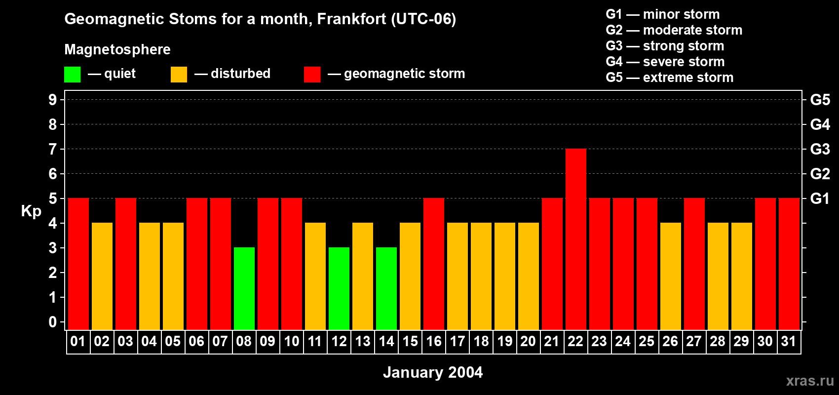 Changes in the maximum daily geomagnetic index Kp in January 2004