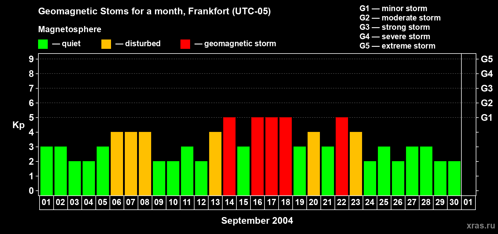 Changes in the maximum daily geomagnetic index Kp in September 2004