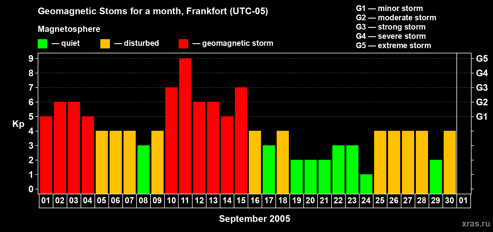 Changes in the maximum daily geomagnetic index Kp in September 2005