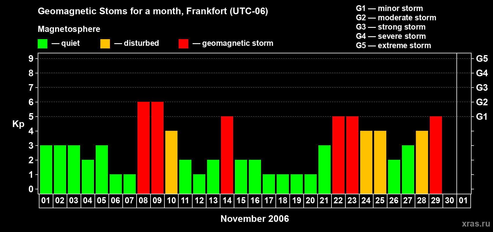 Changes in the maximum daily geomagnetic index Kp in November 2006