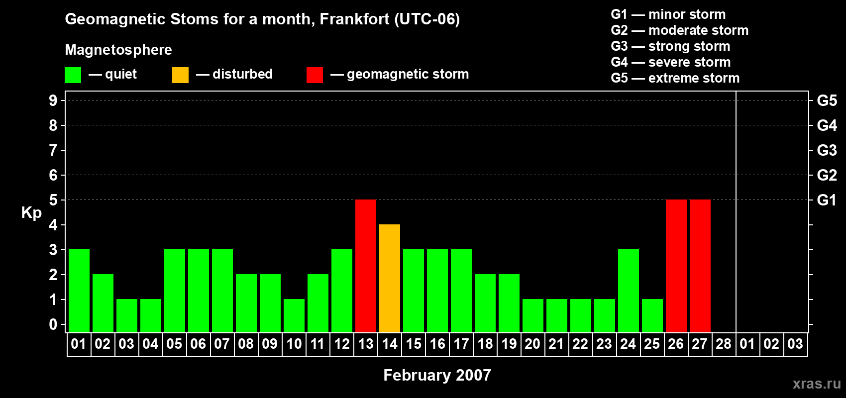 Changes in the maximum daily geomagnetic index Kp in February 2007