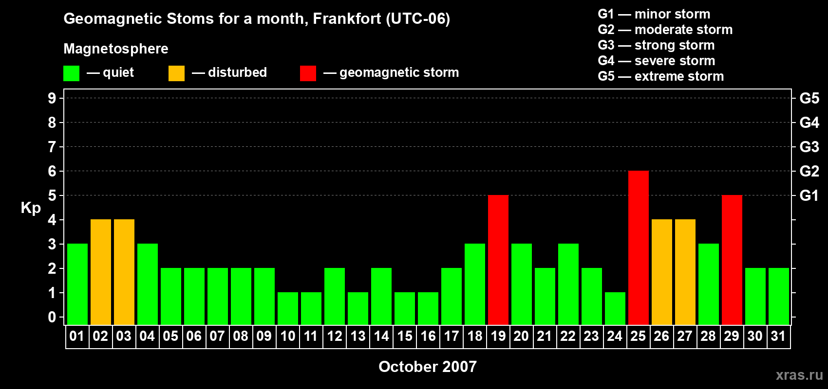 Changes in the maximum daily geomagnetic index Kp in October 2007