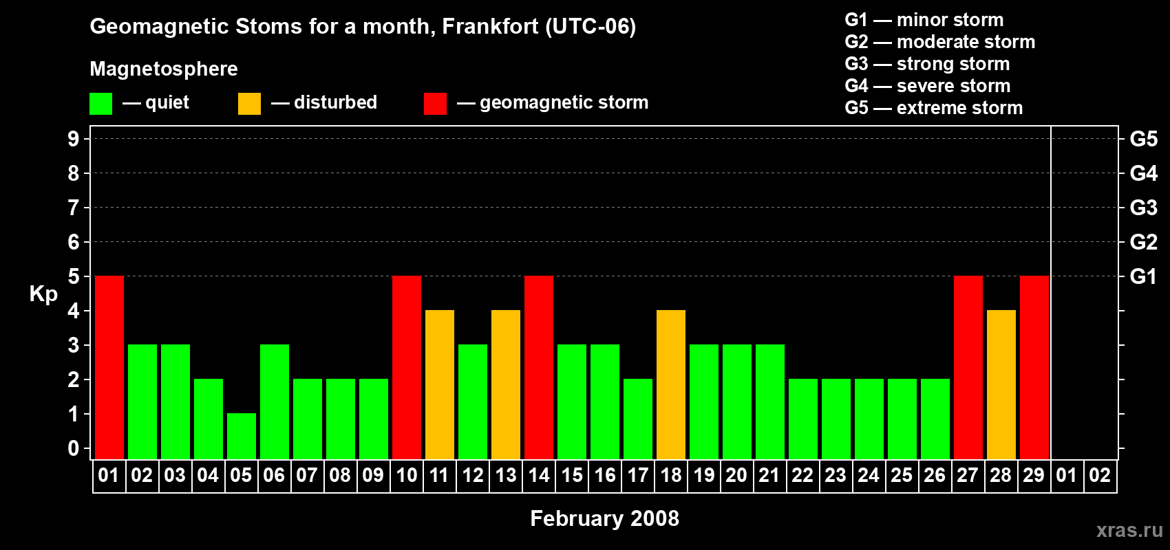 Changes in the maximum daily geomagnetic index Kp in February 2008