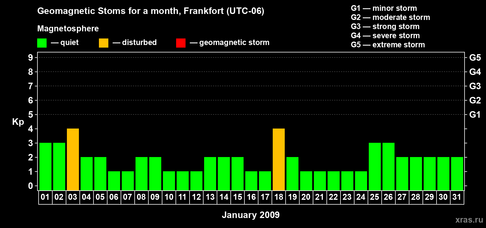 Changes in the maximum daily geomagnetic index Kp in January 2009