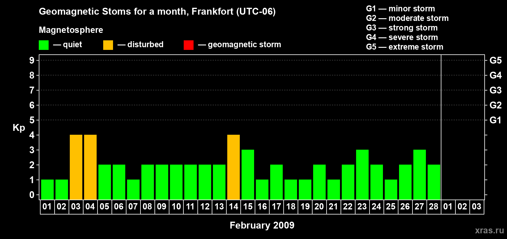 Changes in the maximum daily geomagnetic index Kp in February 2009