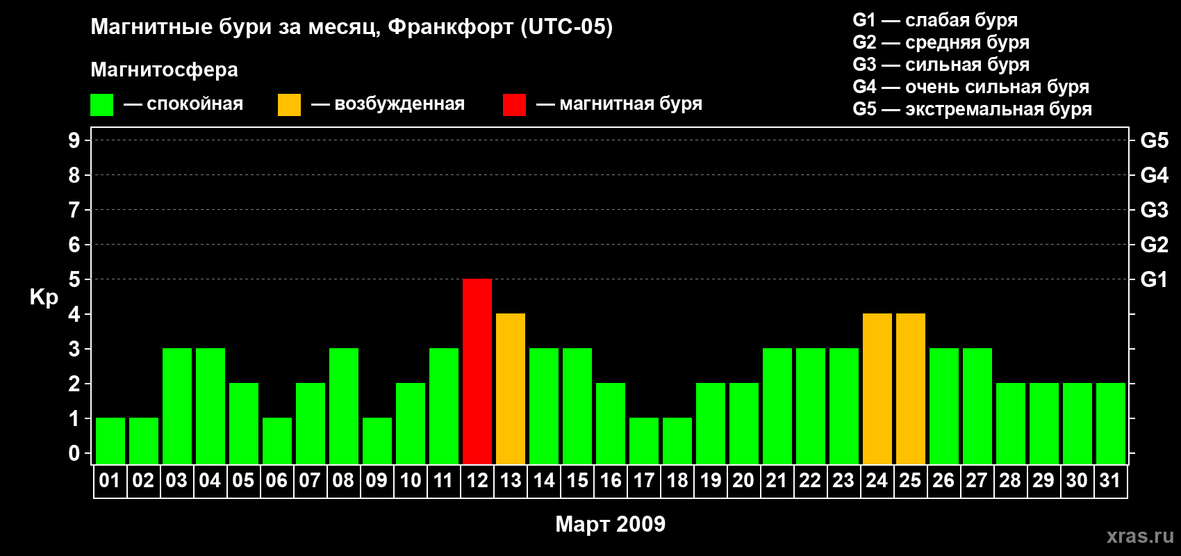 Изменения геомагнитного индекса Kp в марте 2009 года