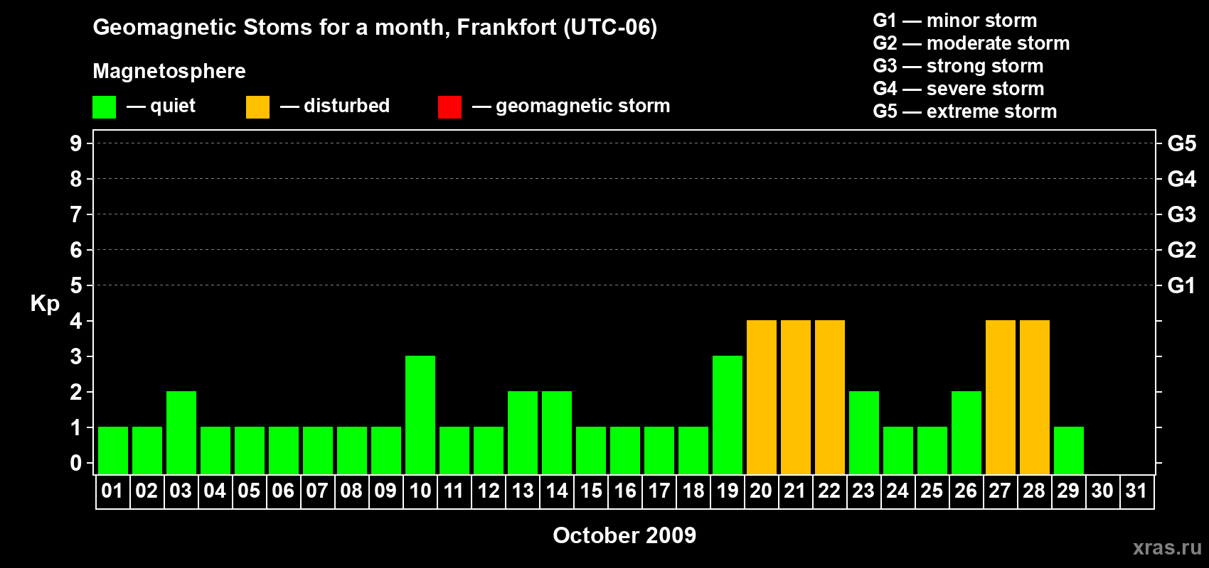 Changes in the maximum daily geomagnetic index Kp in October 2009
