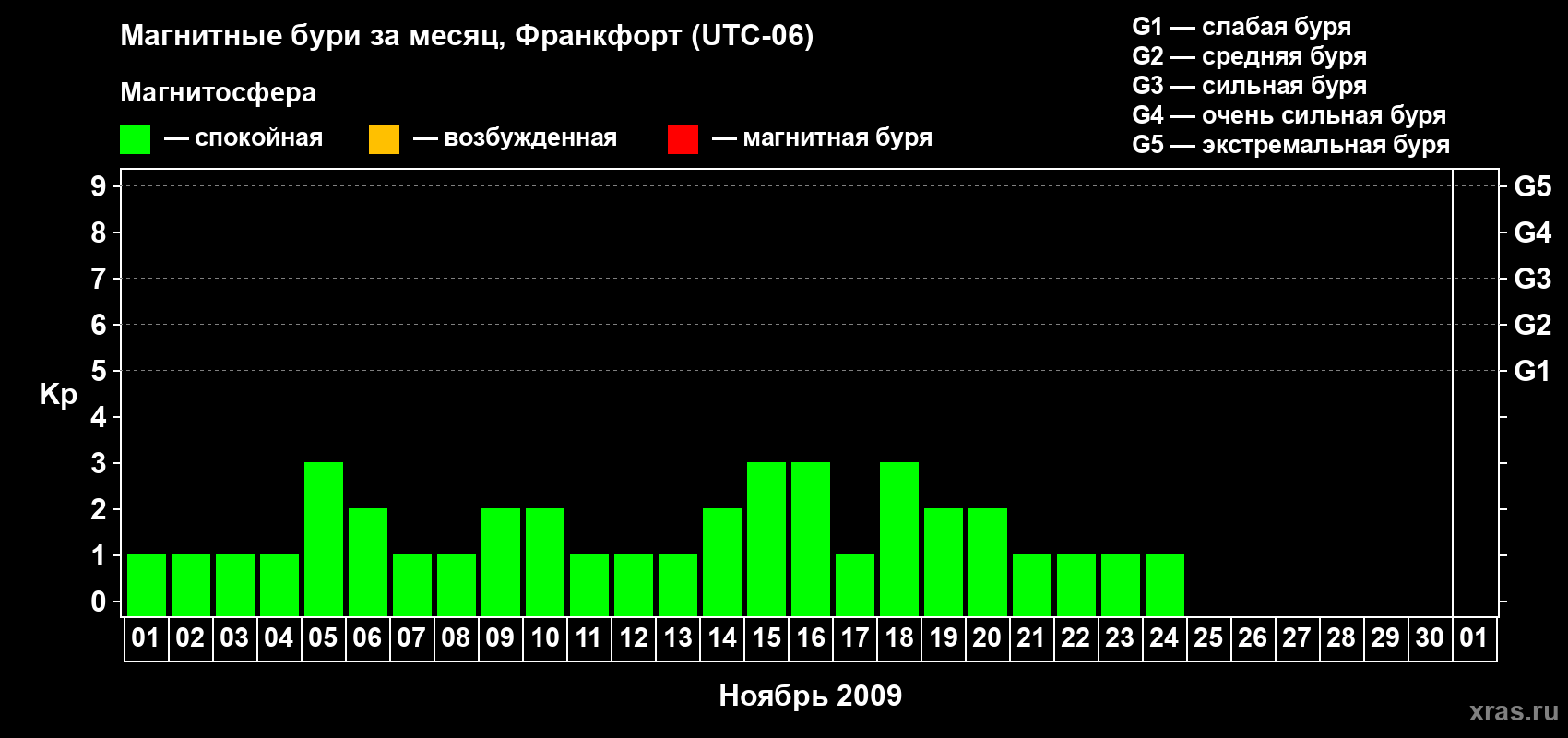 Изменения геомагнитного индекса Kp в ноябре 2009 года