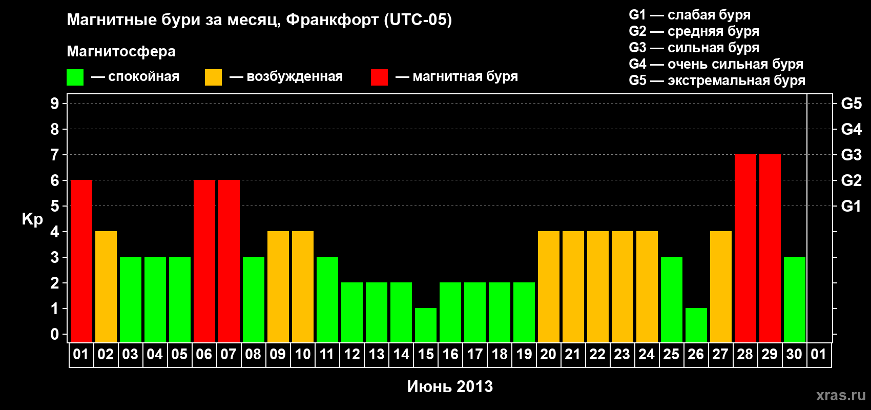 Изменения геомагнитного индекса Kp в июне 2013 года
