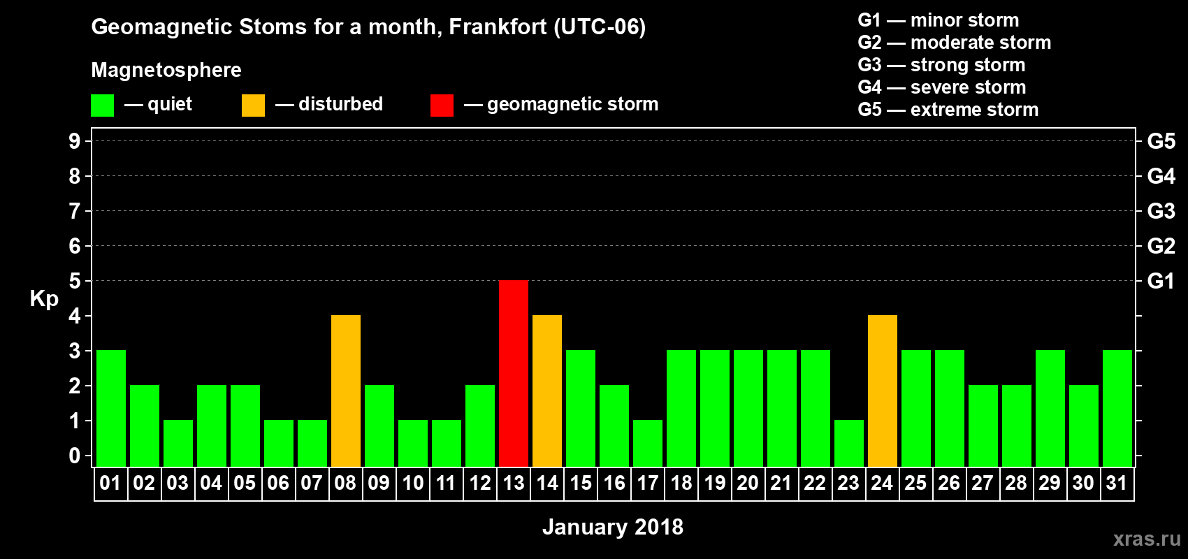 Changes in the maximum daily geomagnetic index Kp in January 2018
