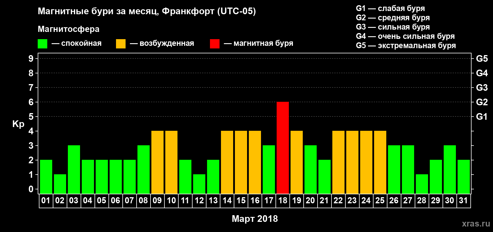 Изменения геомагнитного индекса Kp в марте 2018 года