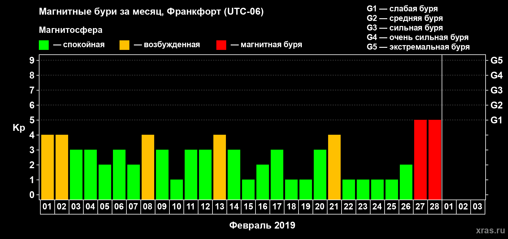 Изменения геомагнитного индекса Kp в феврале 2019 года
