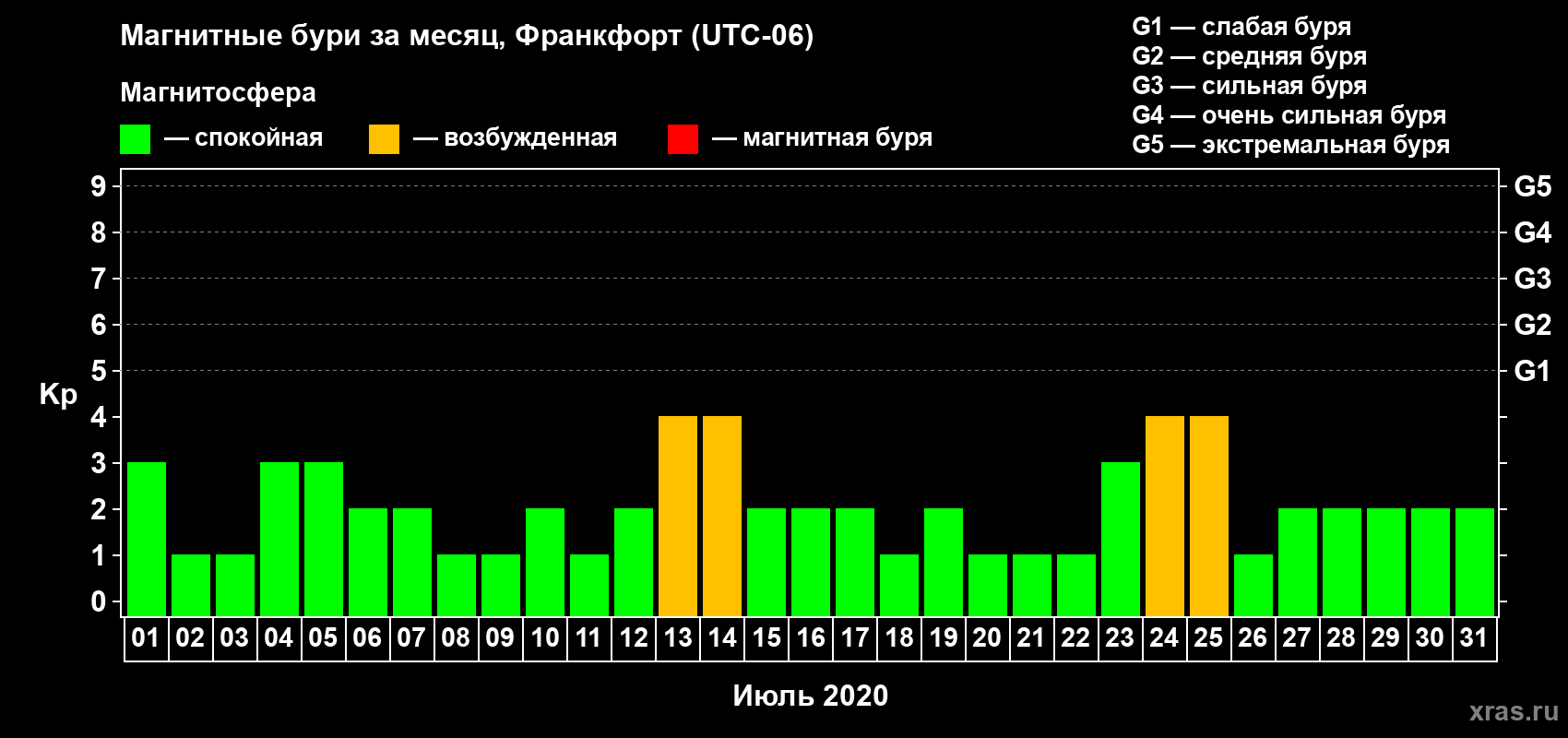Изменения геомагнитного индекса Kp в июле 2020 года