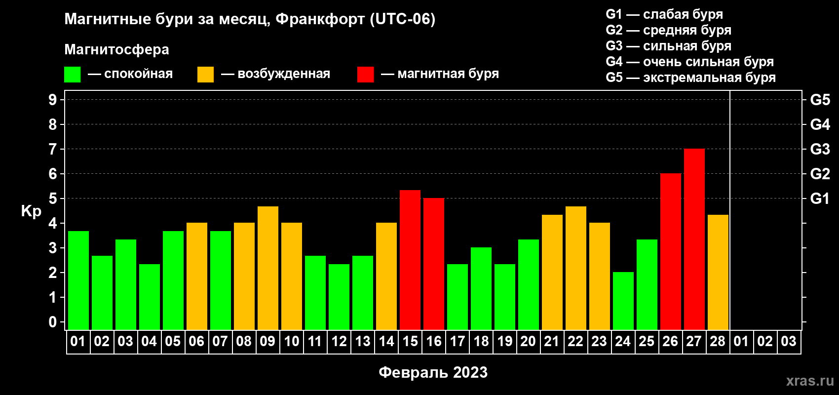 Изменения геомагнитного индекса Kp в феврале 2023 года