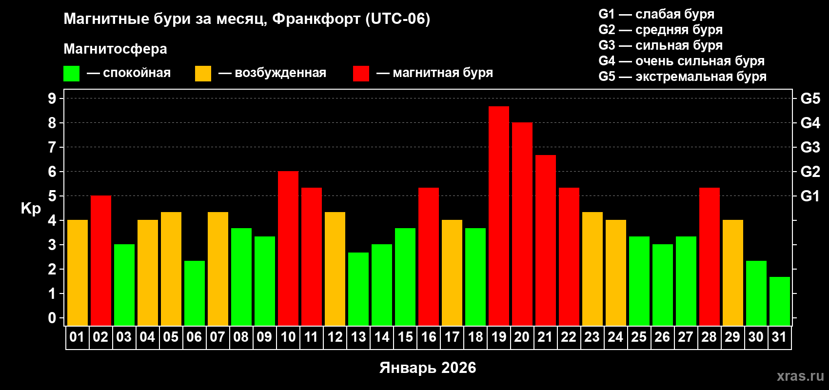 Изменения геомагнитного индекса Kp в январе 2026 года